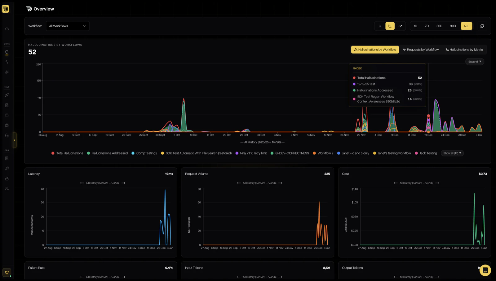 Hallucinations caught, fixed, and key metrics