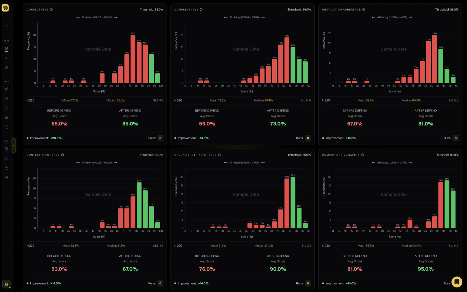 Correctness, completeness, safety distributions